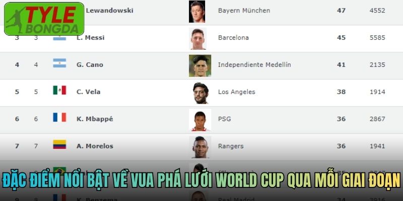 Đặc điểm nổi bật về vua phá lưới World Cup qua mỗi giai đoạn